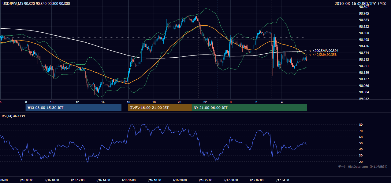 2010年3月16日(火) USD/JPY 5分足チャート