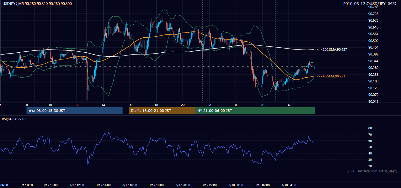 2010年3月17日(水) USD/JPY 5分足チャート