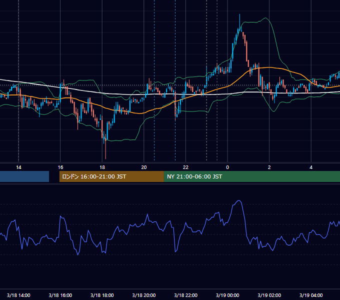 2010年3月18日（木） USD/JPY 5分足チャート