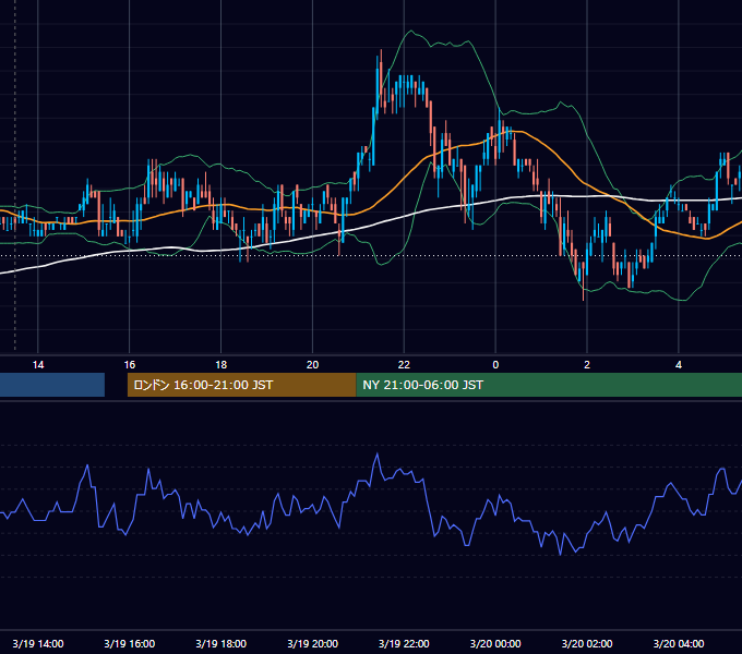 2010年3月19日（金） USD/JPY 5分足チャート