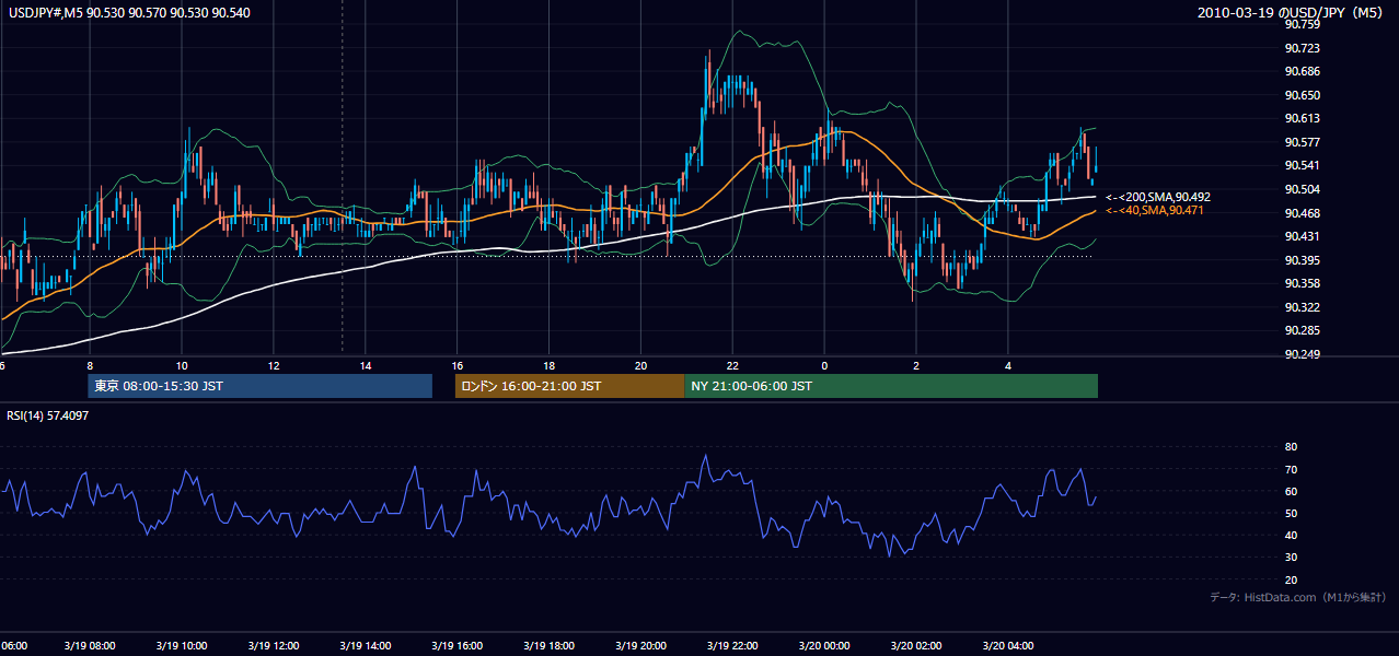 2010年3月19日（金） USD/JPY 5分足チャート