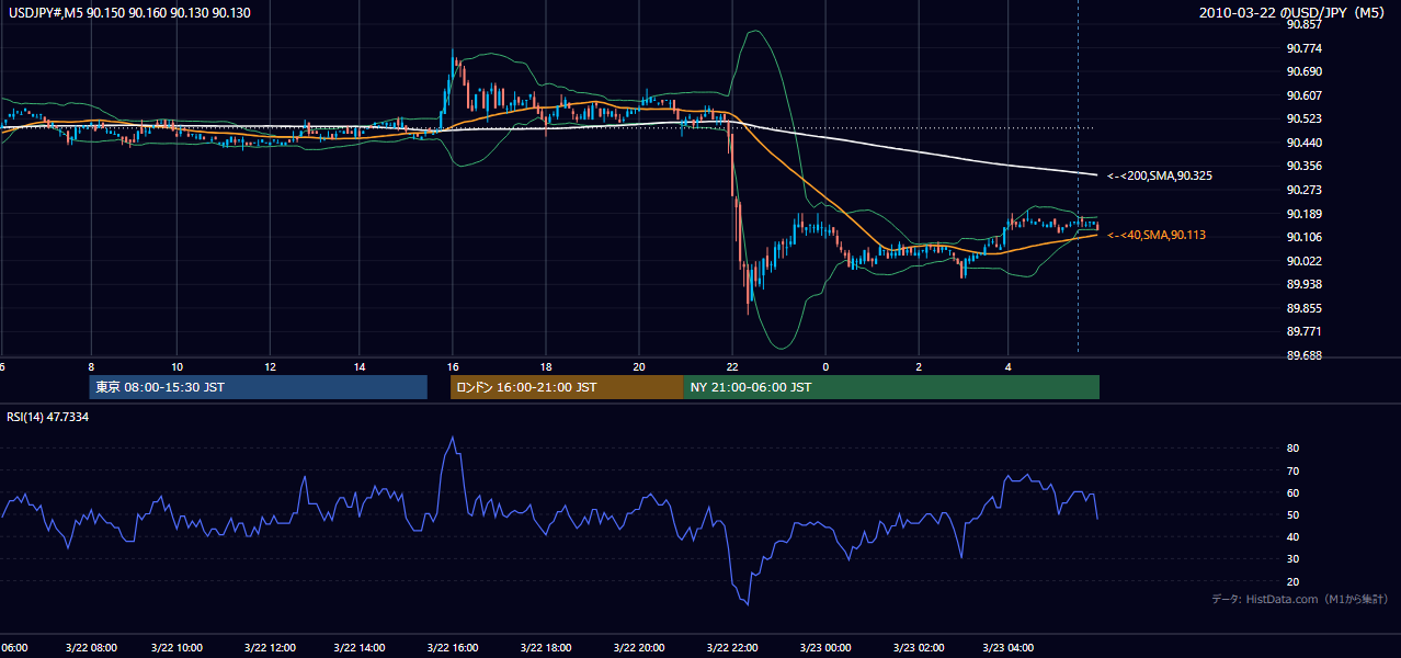 2010-03-22(月) USD/JPY 5分足チャート