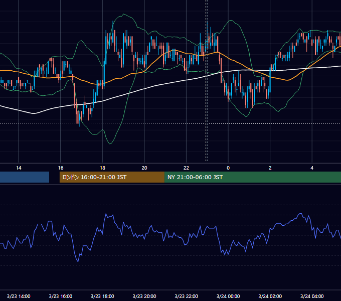 2010年3月23日（火） USD/JPY 5分足チャート