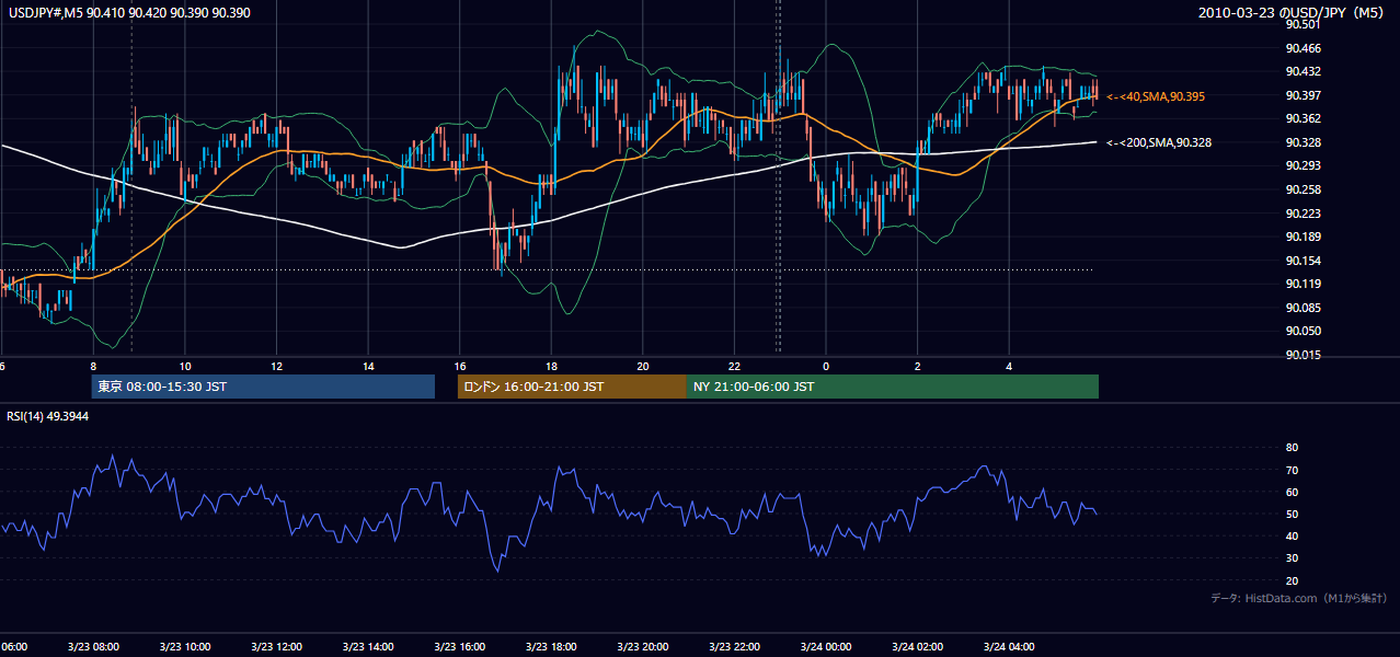 2010-03-23(火) USD/JPY 5分足チャート