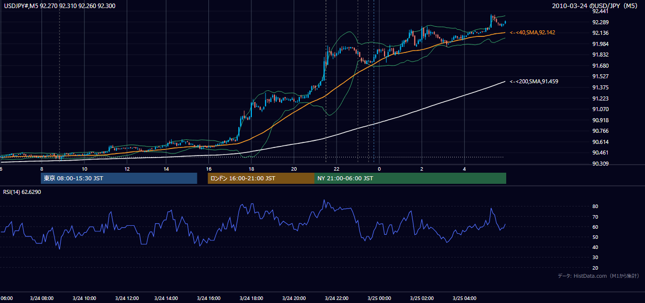 2010年3月24日（水） USD/JPY 5分足チャート