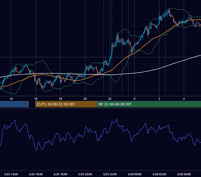 2010年3月25日（木） USD/JPY 5分足チャート