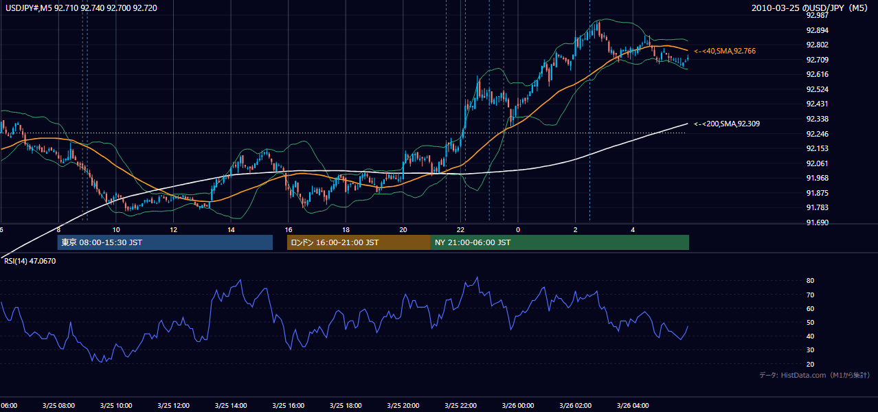 2010-03-25(木) USD/JPY 5分足チャート