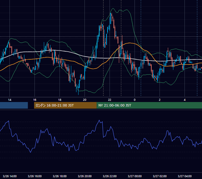 2010年3月26日（金） USD/JPY 5分足チャート
