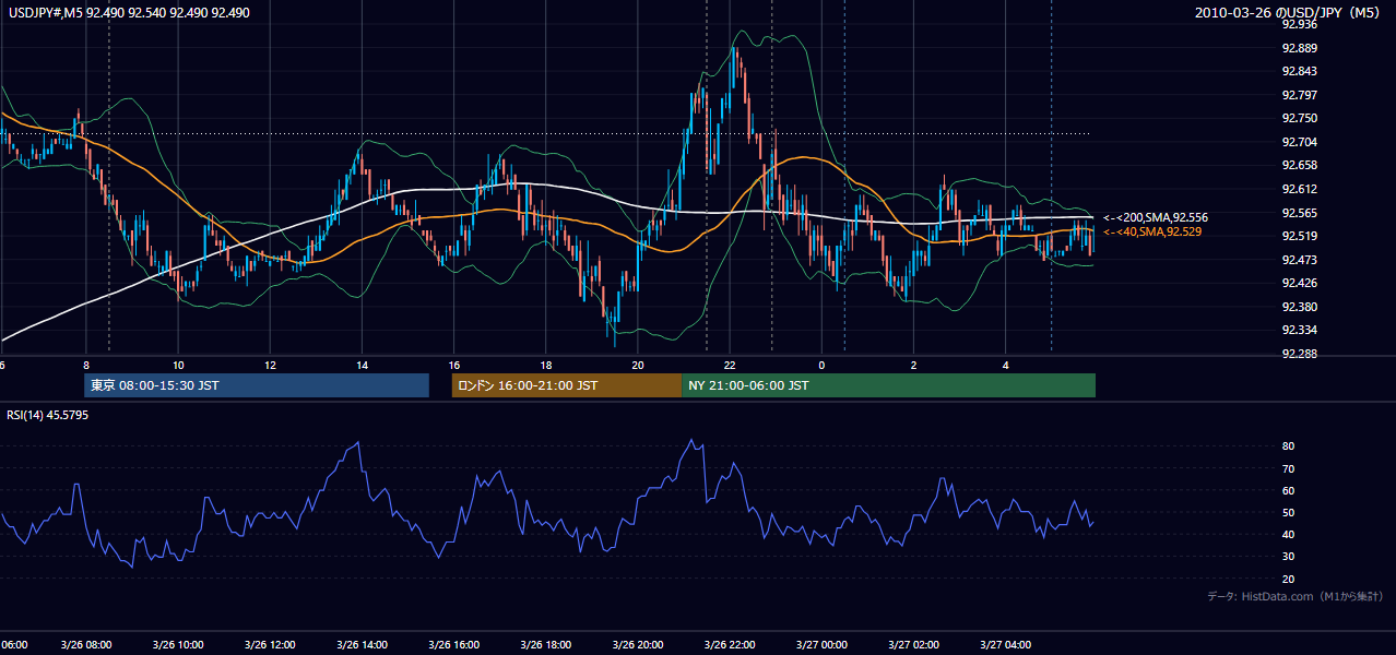 2010-03-26(金) USD/JPY 5分足チャート
