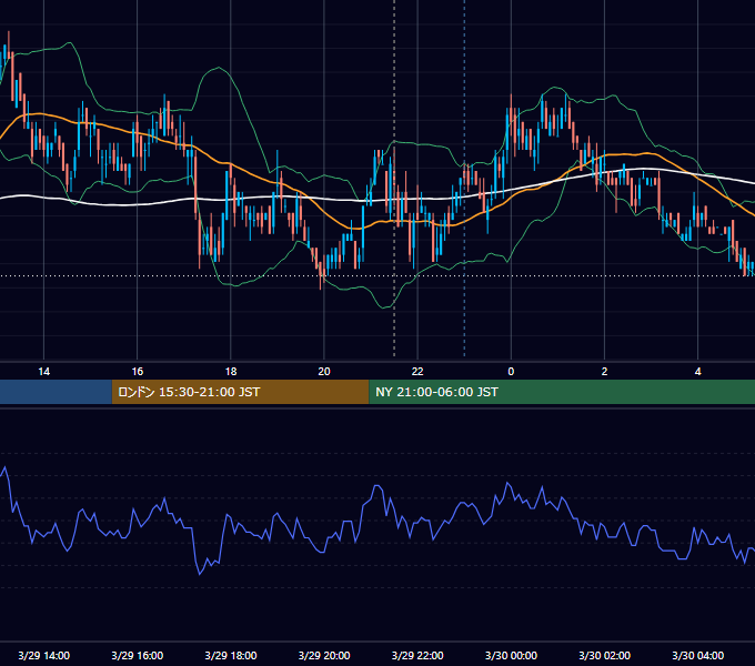 2010年3月29日（月） USD/JPY 5分足チャート