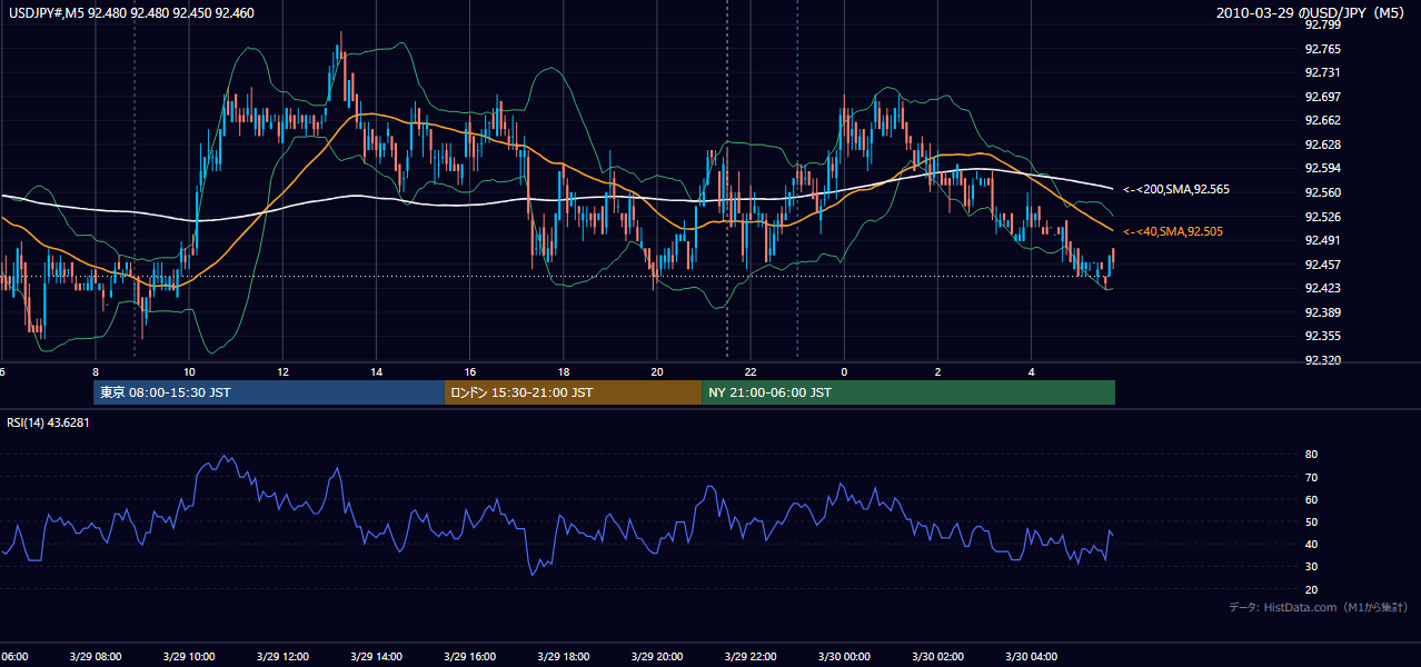 2010年3月29日（月） USD/JPY 5分足チャート