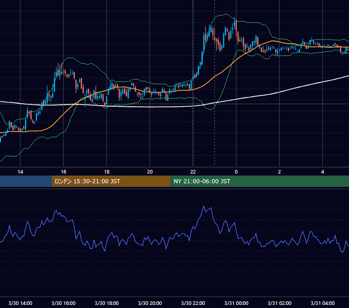 2010年3月30日（火） USD/JPY 5分足チャート