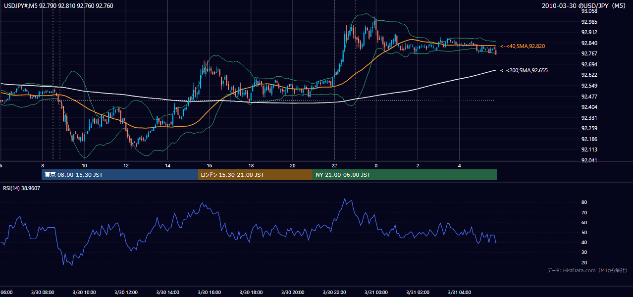 2010年3月30日(火) USD/JPY 5分足チャート