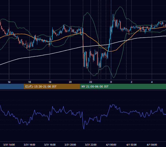 2010年3月31日（水） USD/JPY 5分足チャート