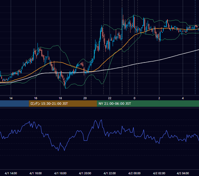 2010年4月1日（木） USD/JPY 5分足チャート