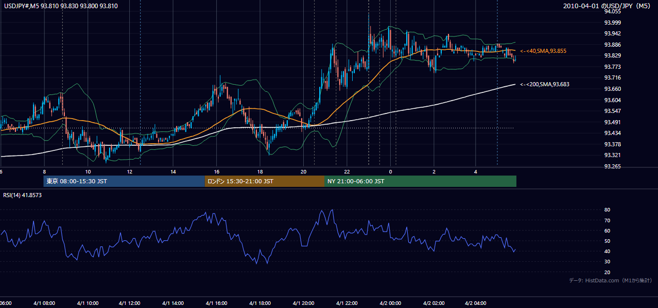 2010年4月1日（木） USD/JPY 5分足チャート