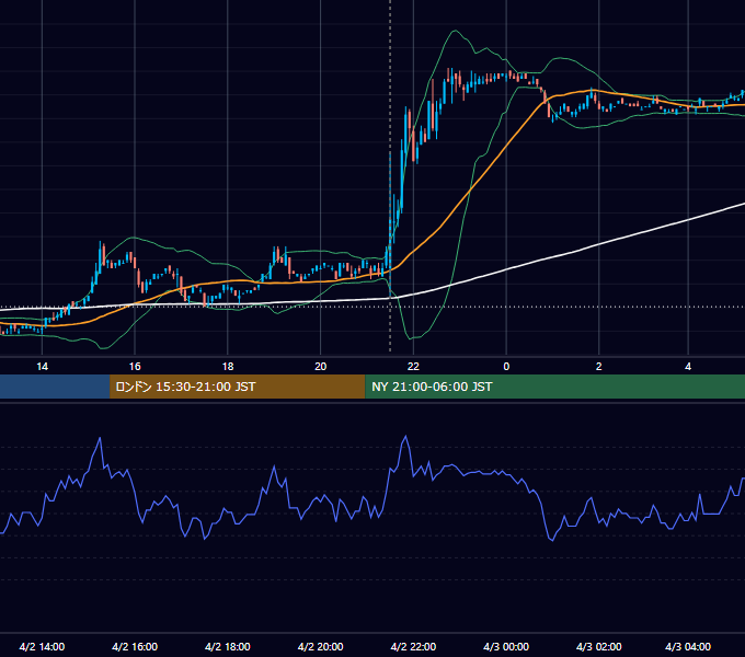 2010年4月2日（金） USD/JPY 5分足チャート