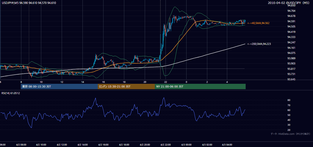 2010年4月2日（金） USD/JPY 5分足チャート