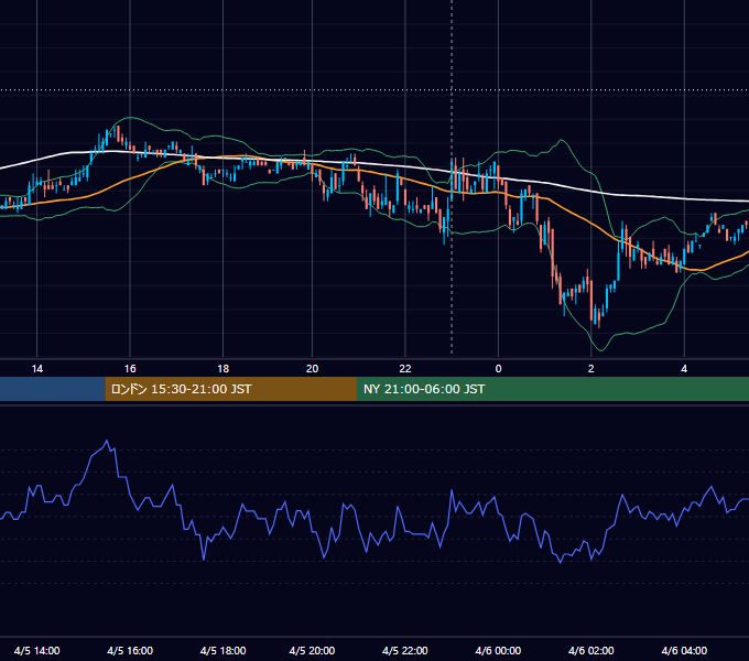 2010年4月5日（月） USD/JPY 5分足チャート