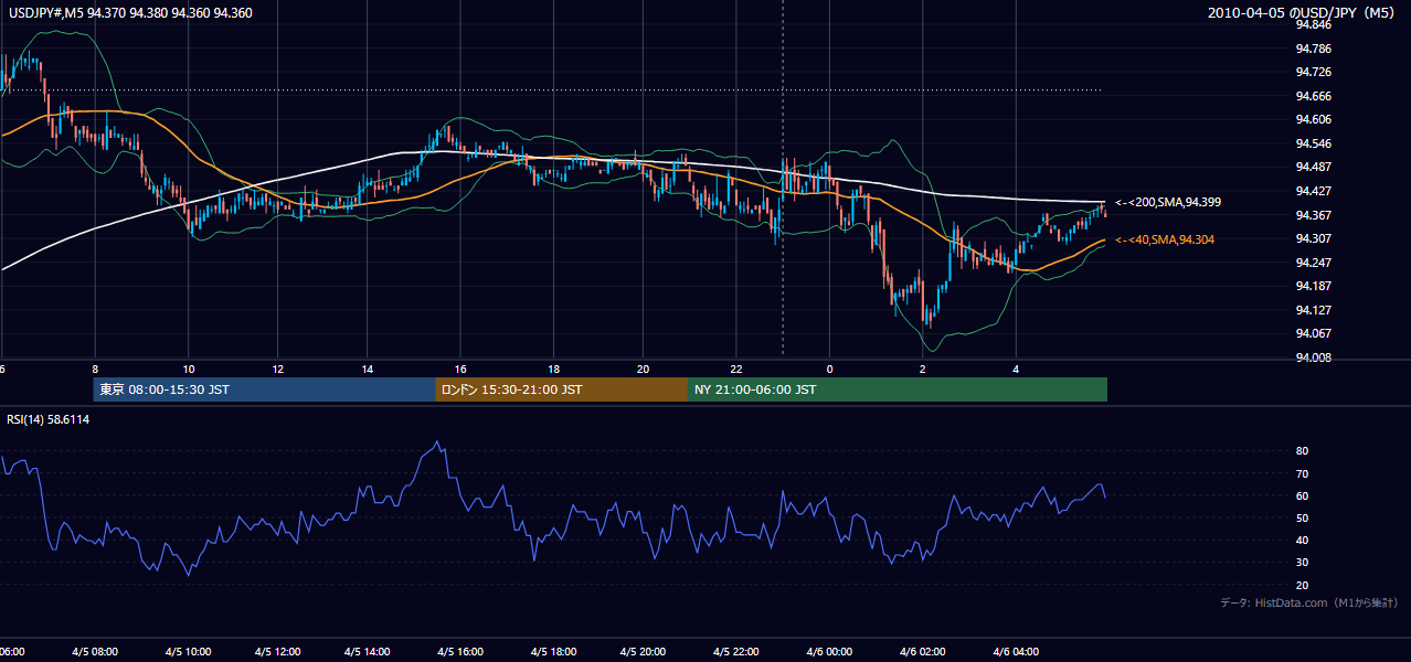 2010-04-05(月) USD/JPY 5分足チャート