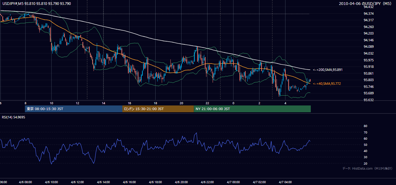 2010年4月6日(火) USD/JPY 5分足チャート