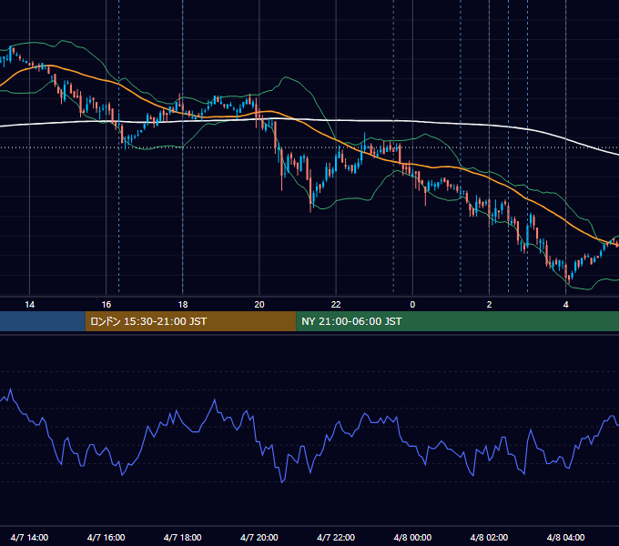 2010年4月7日（水） USD/JPY 5分足チャート