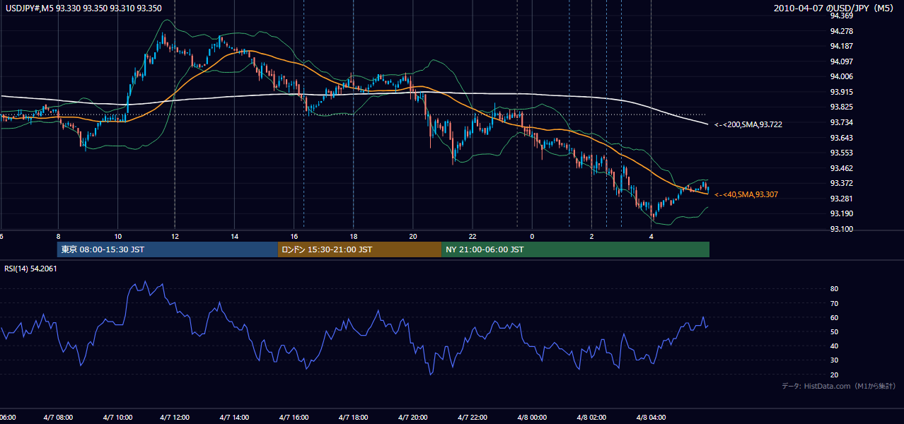 2010年4月7日（水） USD/JPY 5分足チャート