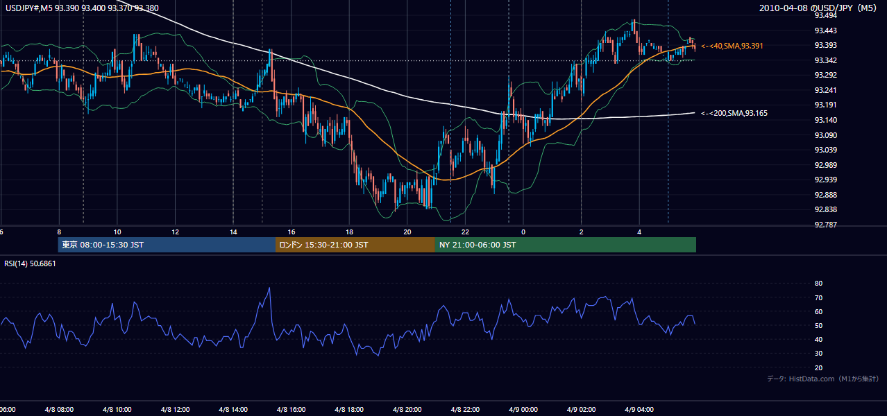 2010年4月8日（木） USD/JPY 5分足チャート