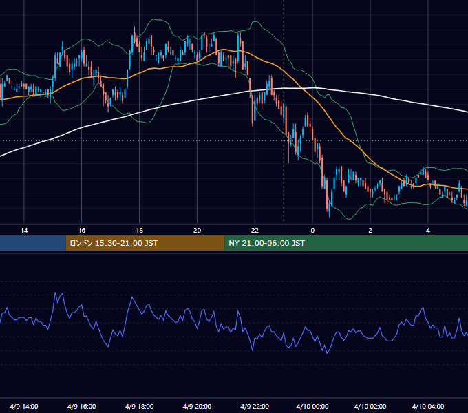 2010年4月9日（金） USD/JPY 5分足チャート