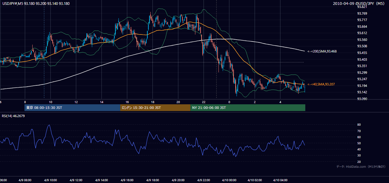 2010-04-09(金) USD/JPY 5分足チャート