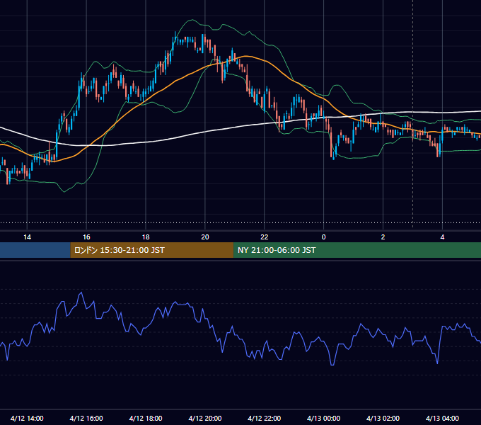 2010年4月12日（月） USD/JPY 5分足チャート