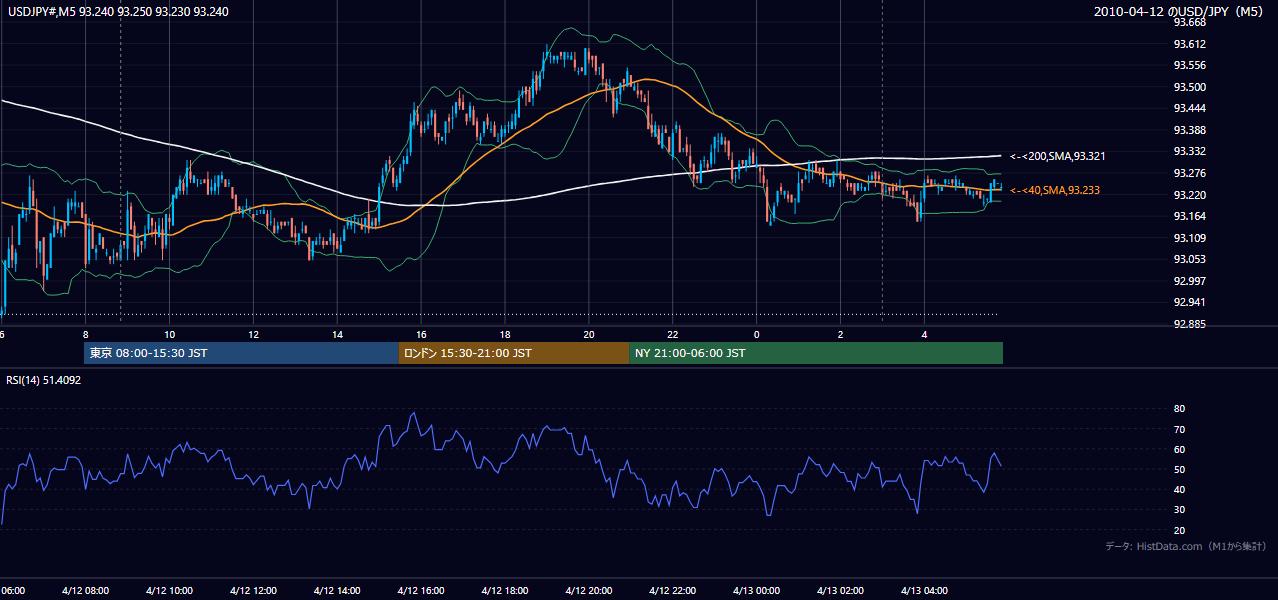 2010-04-12（月） USD/JPY 5分足チャート