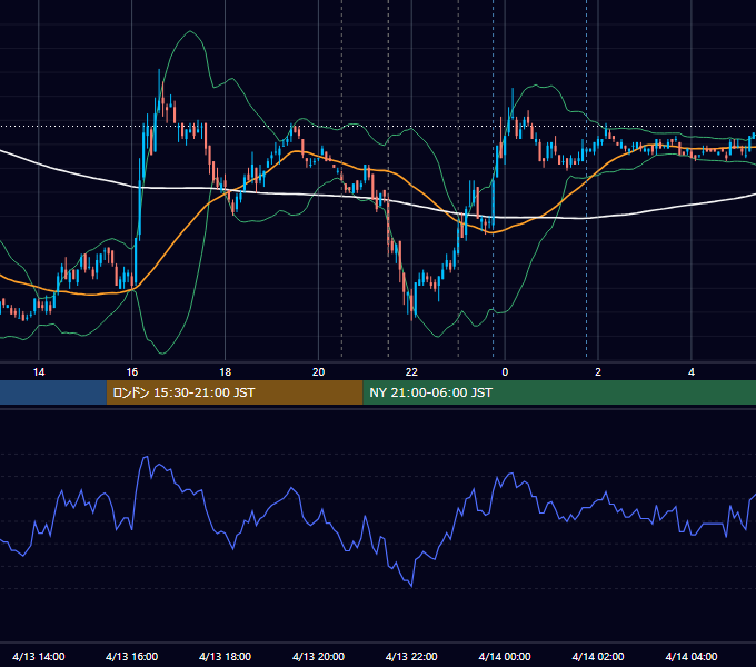 2010年4月13日（火） USD/JPY 5分足チャート