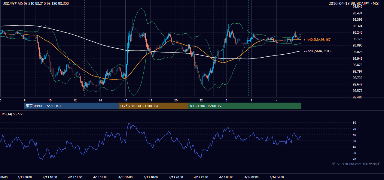 2010年4月13日(火) USD/JPY 5分足チャート