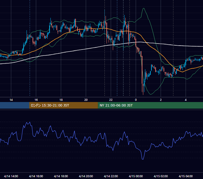 2010年4月14日（水） USD/JPY 5分足チャート