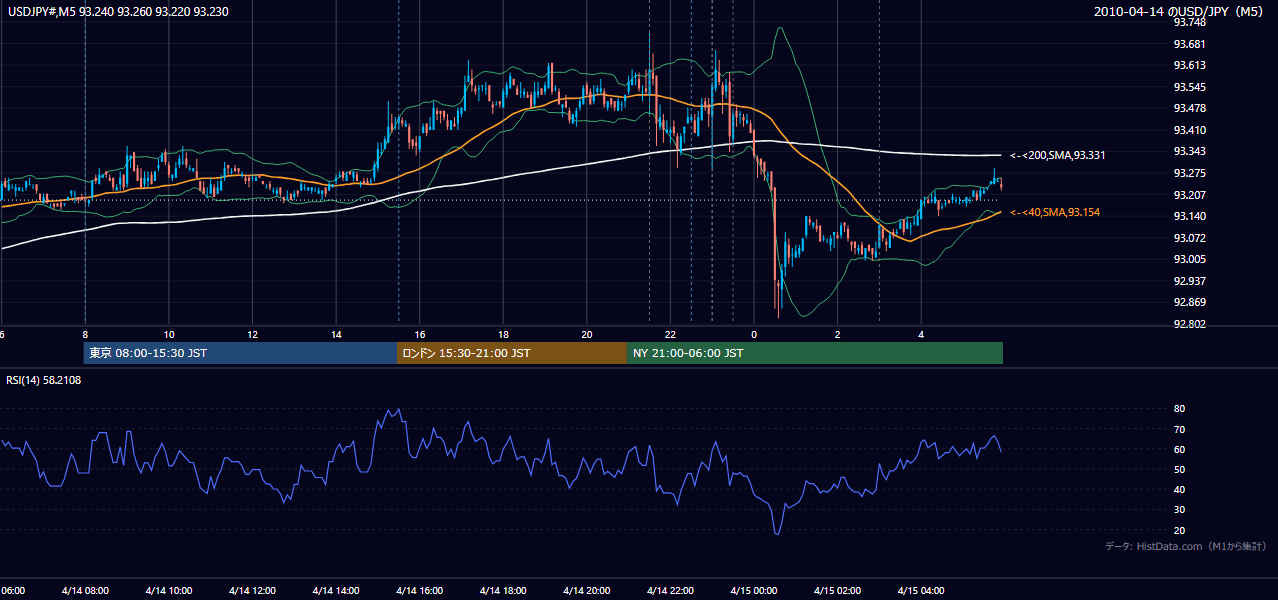 2010-04-14（水） USD/JPY 5分足チャート
