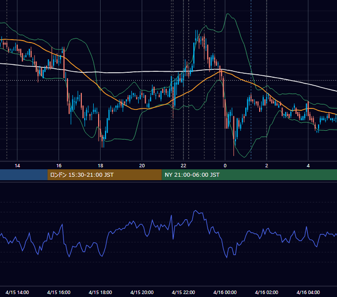 2010年4月15日（木） USD/JPY 5分足チャート