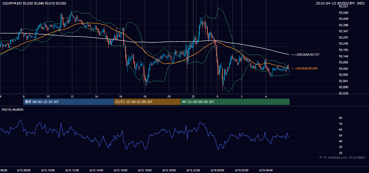 2010-04-15（木） USD/JPY 5分足チャート