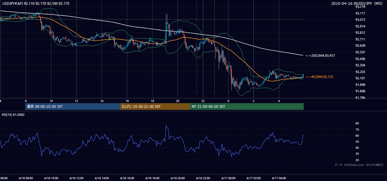 2010-04-16（金） USD/JPY 5分足チャート
