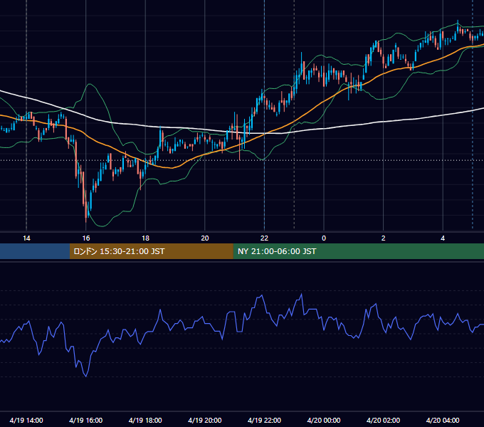 2010年4月19日（月） USD/JPY 5分足チャート