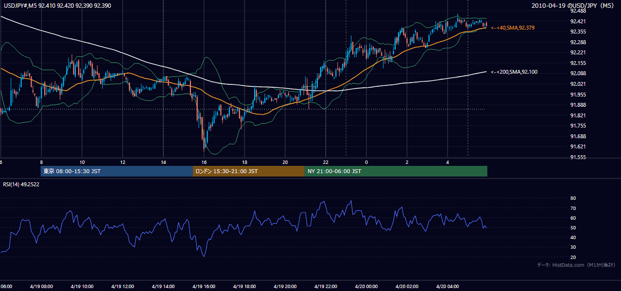 2010年4月19日（月） USD/JPY 5分足チャート
