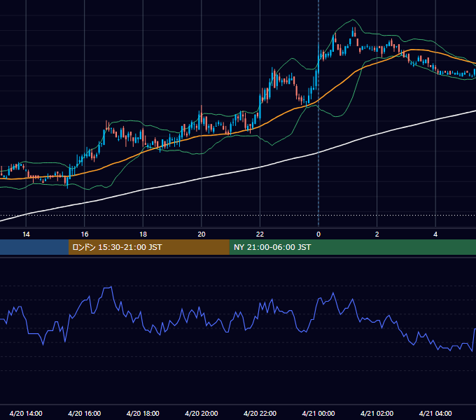 2010年4月20日（火） USD/JPY 5分足チャート