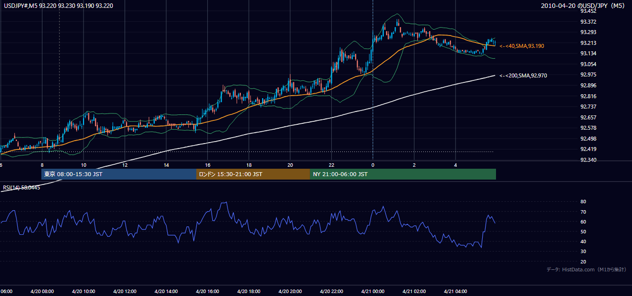 2010年4月20日（火） USD/JPY 5分足チャート