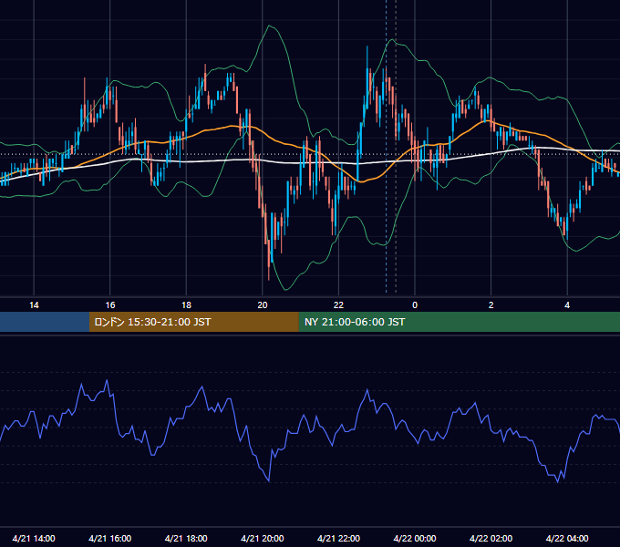 2010年4月21日（水） USD/JPY 5分足チャート