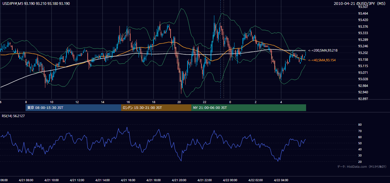 2010年4月21日(水) USD/JPY 5分足チャート