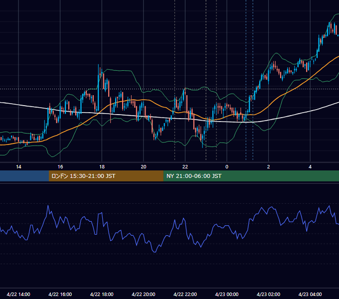 2010年4月22日（木） USD/JPY 5分足チャート