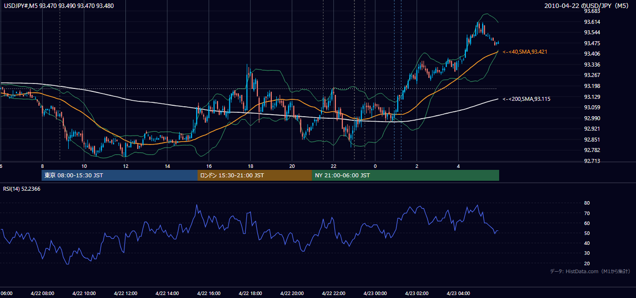 2010年4月22日(木) USD/JPY 5分足チャート