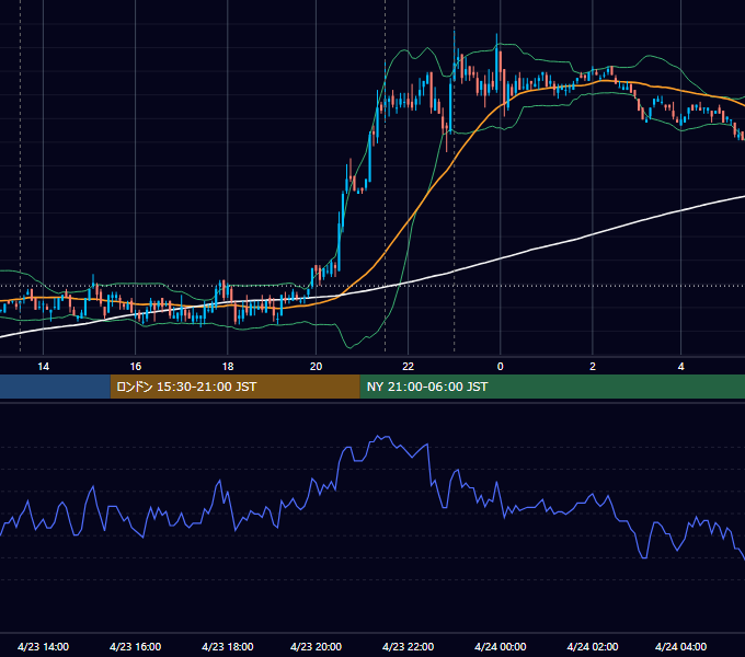 2010年4月23日（金） USD/JPY 5分足チャート