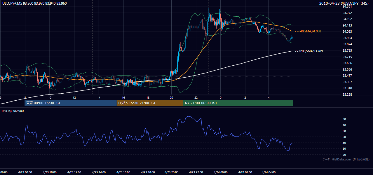 2010年4月23日(金) USD/JPY 5分足チャート