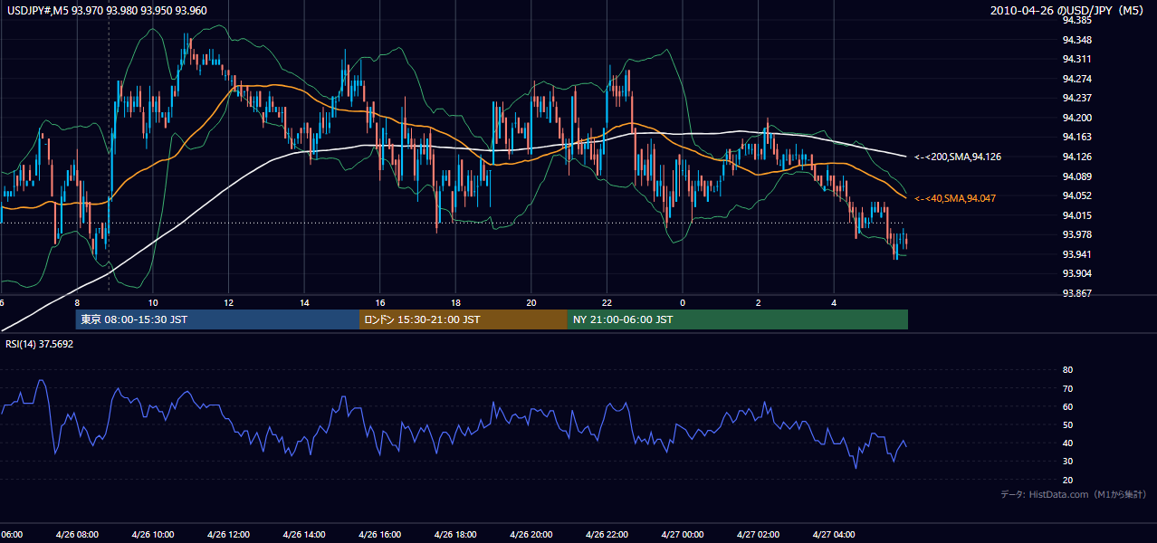 2010年4月26日（月） USD/JPY 5分足チャート